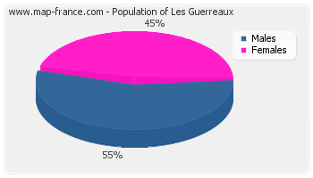 Sex distribution of population of Les Guerreaux in 2007